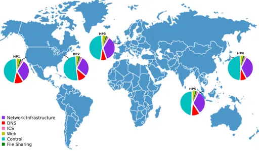 Fig. 3. Honeypots Places