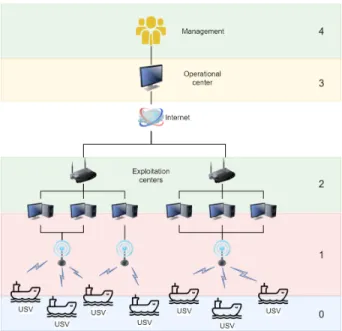 Fig. 1 shows the defined levels: USVs, exploitation centre, operational centre and management