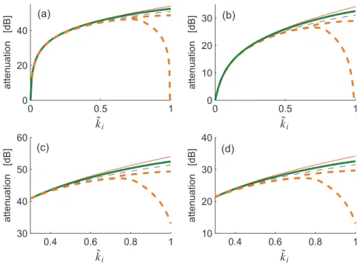 Figure 9 shows that for ~ k i values between approxi- approxi-mately 0.1 and 0.5, all the curves tend to superimpose, regardless of the layout of NC and L and R  connec-tions as well as the value of j i 