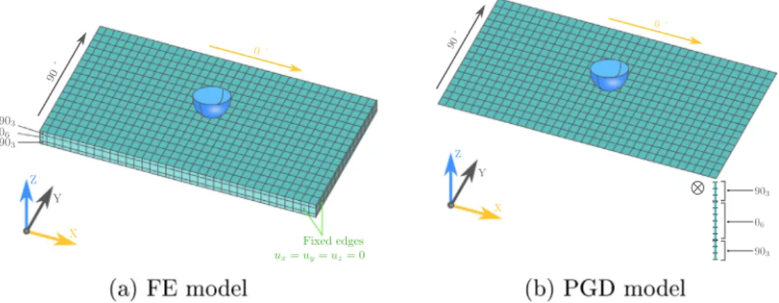 Fig. 5. Numerical models used for impact analysis.