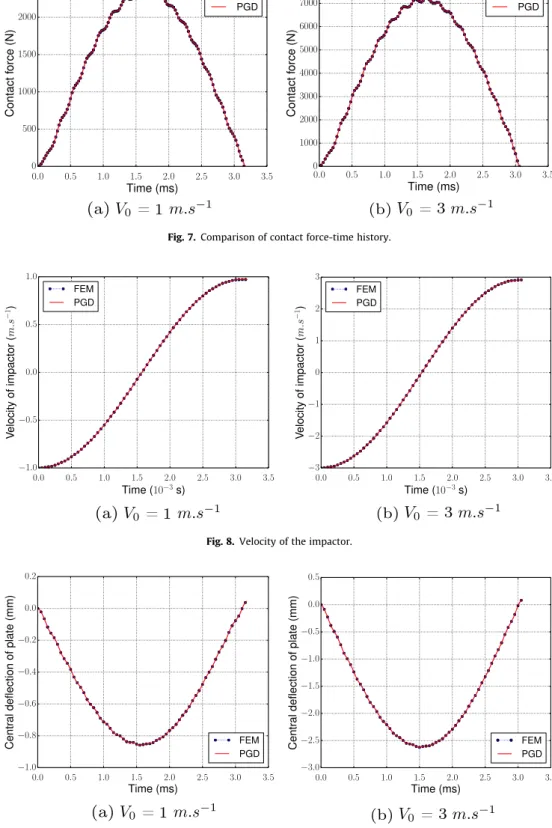 Fig. 8. Velocity of the impactor.