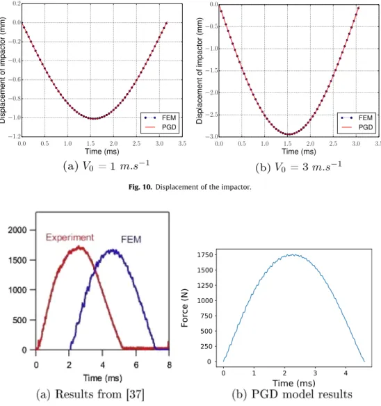 Fig. 11. Force history for an impact of 1.5 J compared with experimental results.