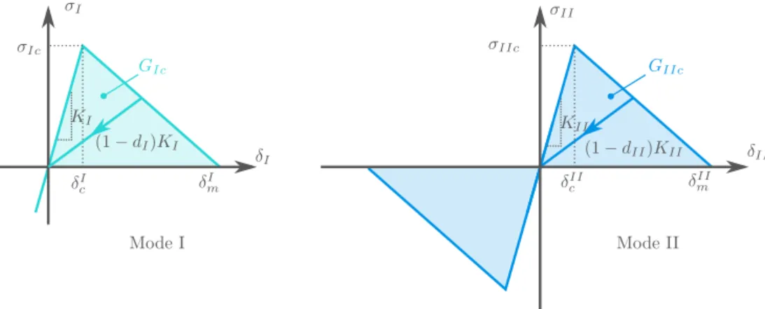 Fig. 4. Crisfield cohesive law for the mode I and mode II.