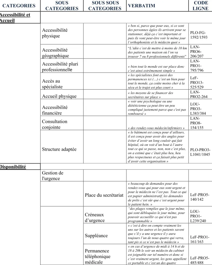 Tableau 2 : Synthèse des résultats :  