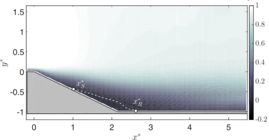 FIG. 4. Streamwise velocity field of the controlled flow at St A = 0.25 and U J P ∗ = 1.87