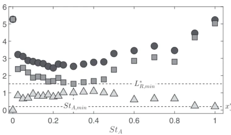 FIG. 5. Evolution with respect to St A of L ∗ R ( ), x S ∗ ( ) and x R ∗ ( ). The streamwise position of the jets is also reported, showing that x ∗ S  x J ∗ when the synthetic jets are active.