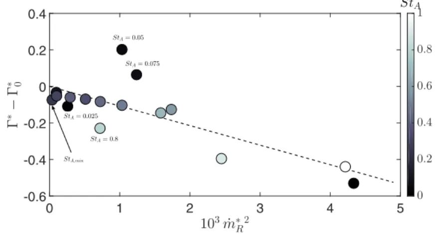 FIG. 9. Evolution of  ∗ −  0 ∗ with respect to ( ˙ m ∗ R ) 2 . The grayscale indicates the value of St A , and the dashed line ( ) represents a best fit of Eq