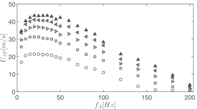 FIG. 3. Frequency response of the synthetic jet peak velocity U J P [ms − 1 ] at five different values of peak-to- peak-to-peak excitation voltage E A 