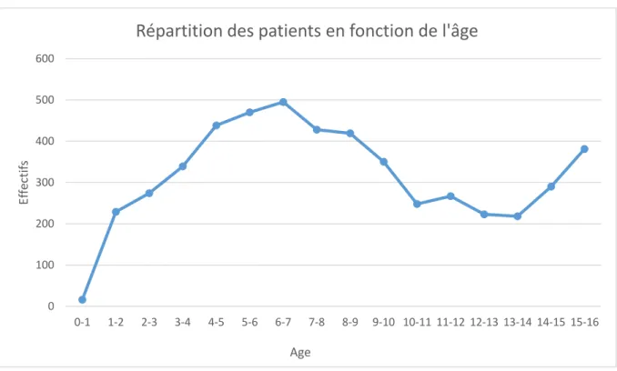 Figure 1 : Répartition de la population d'étude en fonction de l'âge 