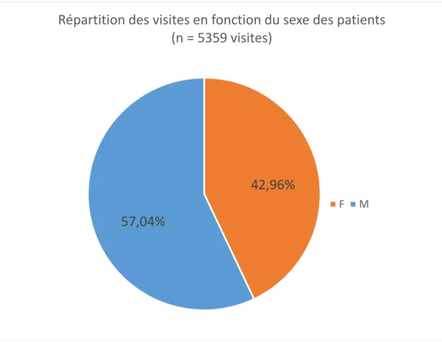Figure 2 : Répartition des visites en fonction du sexe des patients  Le sex-ratio est donc de 1,33 :1
