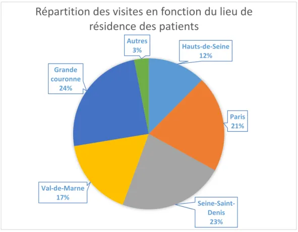 Figure 4: Répartition des visites en fonction du lieu de résidence des patients