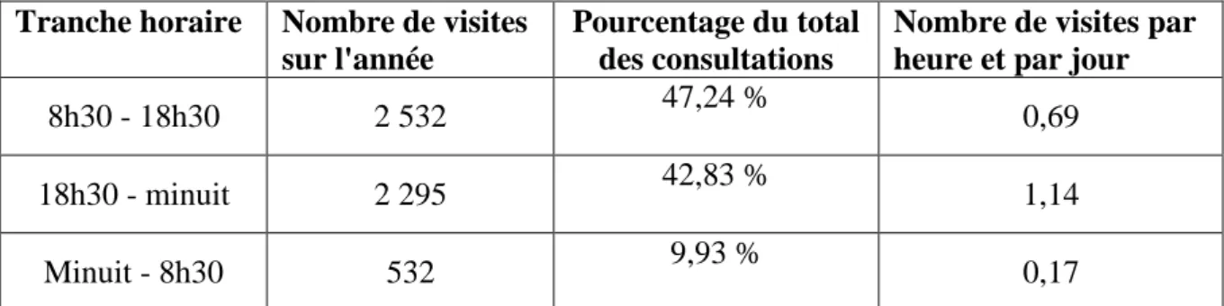Tableau 2 : Distribution des consultations en fonction de la tranche horaire sur l'année 2015  La répartition par tranches horaires montre que la journée est celle des 3 tranches rassemblant  le plus de visites (47,22 % de visites entre 8h30 et 18h30)