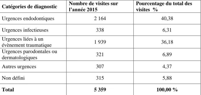 Tableau 4 : Distribution des consultations en fonction de la catégorie diagnostique en 2015 