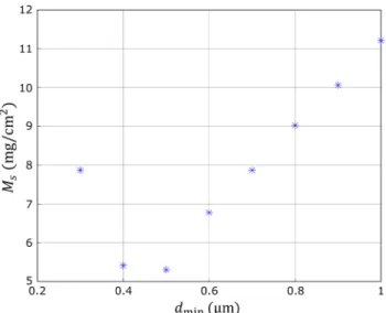 FIG. 16. Influence of lowering d min on the estimated areal mass M s from PDV data (power law particle size distribution with exponent γ d = 5.6).