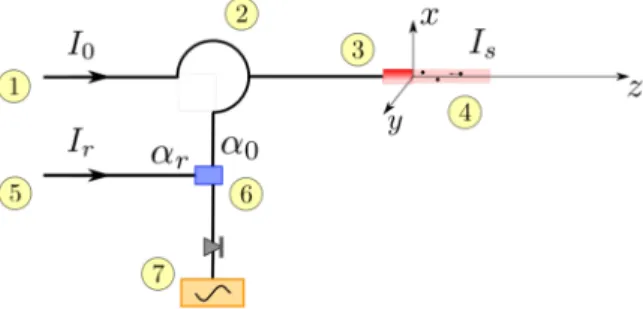 FIG. 1. Standard PDV setup. 1: Laser (beam intensity I 0 ), 2: optical circula- circula-tor, 3: optical collimacircula-tor, 4: moving particles, 5: reference (beam intensity I r ), 6: optical coupler, 7: photodetector and digitizer.