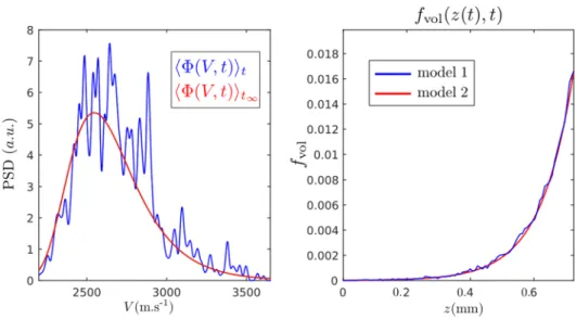 FIG. 4. Comparison between hΦ(V, t)i t averaged over 500 ns, obtained from model 1, and the PDV spectrum hΦ(V, t)i t ∞ obtained from model 2 [Eq