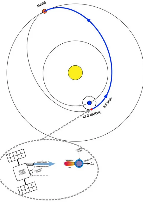 Fig.  12.    A  cis-Mars  trajectory  starting from LEO re- quires Δv ¼ 3.6 km/s. 