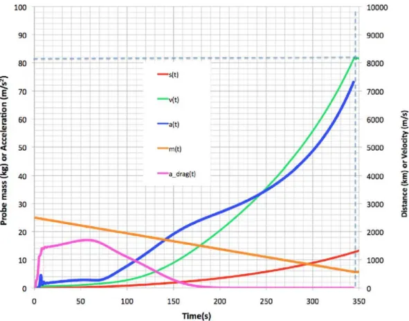 Fig. 8.  Case 3. Single power launch from 1 km altitude with C m  ¼  150 N/MW. Excessive v r  produces  -1.6 km perigee altitude