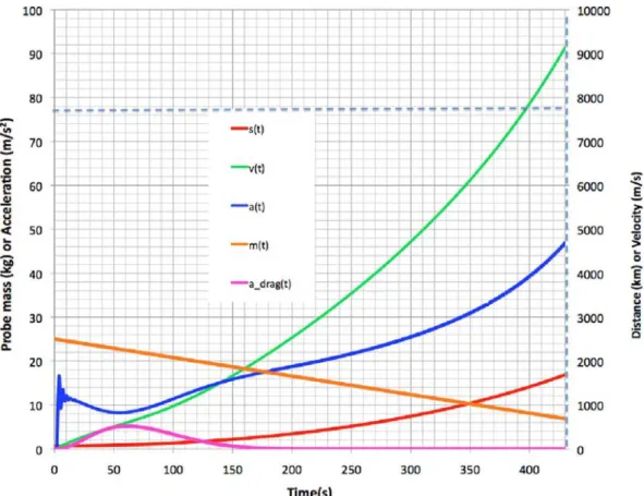 Fig. 9.  Case 5. Our only successful single-power laser launch, from 35 km altitude to LEO with C m  ¼  130 N/MW