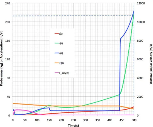 Fig. 11.  Case 11B. Fascinating launch from ground (1 km altitude) with C m  ¼  120 N/MW