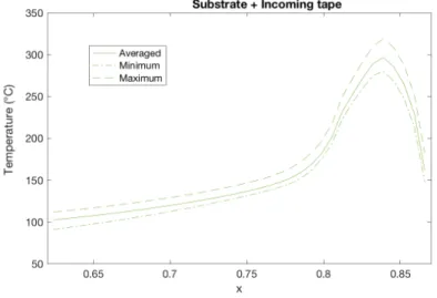 Figure 10. Averaged temperature along deposition direction (from right to left) of the incoming tape and the substrate for material A