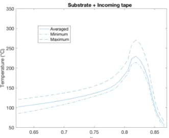 Figure 11. Averaged temperature along deposition direction (from right to left) of the incoming tape and the substrate for material B