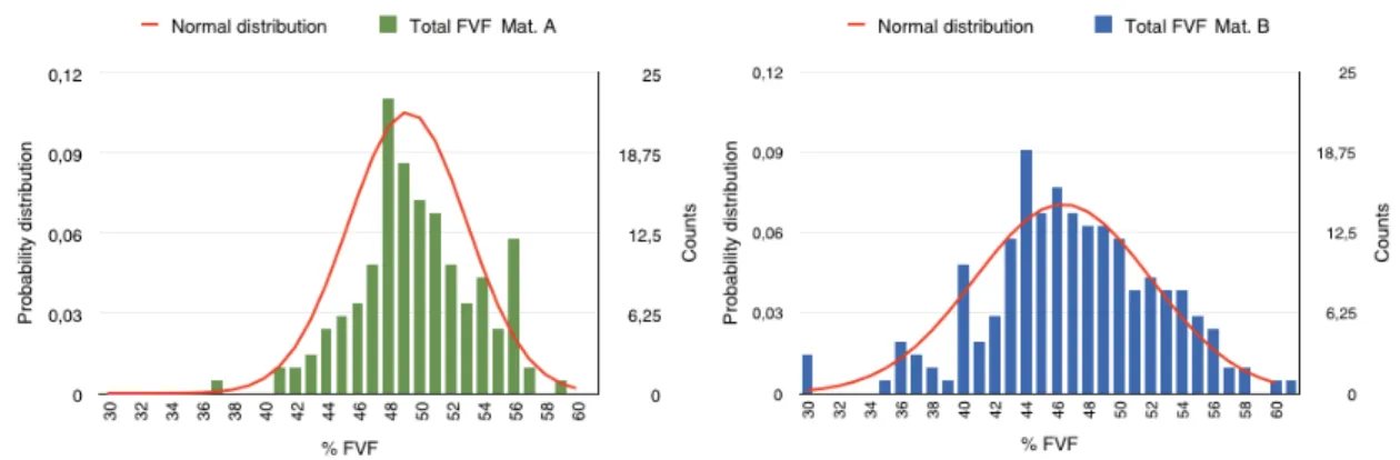 Figure 2. Fiber volume fraction distribution for material A (green) and material B (blue).