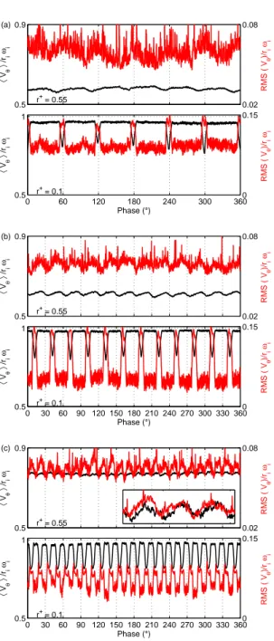 Figure 9: Normalized phase-averaged azimuthal velocity for Re i = 47000: mean hV θ (φ)i/r i ω i (black) and root mean squared RM ShV θ (φ)i/r i ω i (red).(a) G6 case, (b) G12 case, and (c) G24 case.