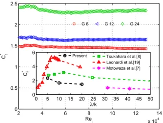 Figure 12: Relative contribution of single groove C f,1G as a function of Re i