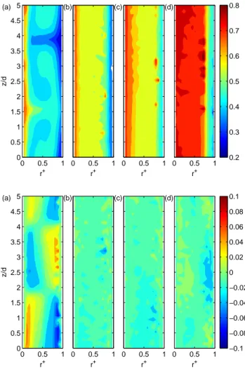 Figure 3: (Colour online) Contour plots of the time-averaged nor- nor-malized azimuthal (top) and axial (bottom) velocity fields V θ  mea-sured by LDA at Reynolds number Re i = 47000