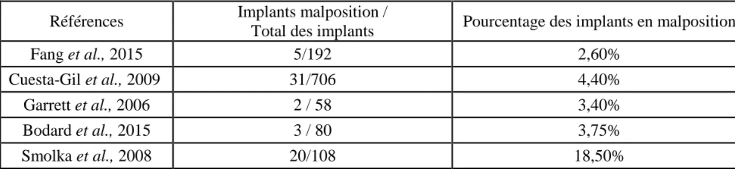 Tableau 5. Nombres d’implants en malposition dans la littérature. 