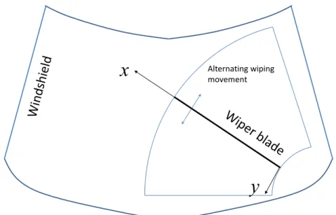 FIG. 1: Alternating movement of the wiper system. The local coordinate system, associated with the wiper blade, is indicated by the arrows.