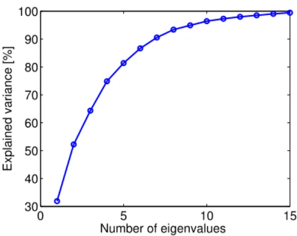 FIG. 7: Explained variance in terms of the number of eigenvalues used in the Karhunen-Lo` eve expansion.