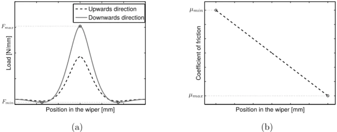 FIG. 8: (a) Variation in force with respect to position along the wiper blade.