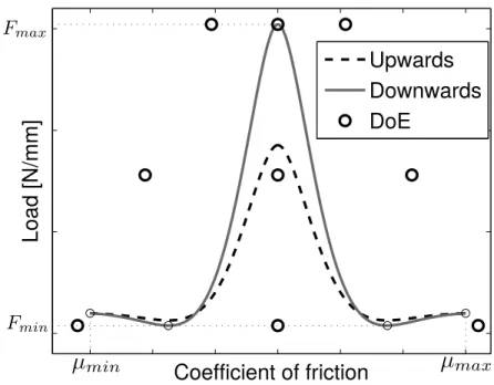 FIG. 10: Generation of the calibration set used for the response surfaces (hollow points).