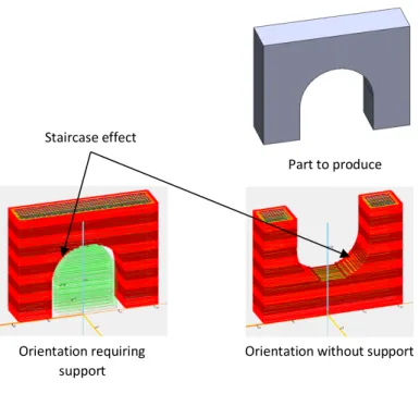 Figure 1 – Support requirement according to part orientation 