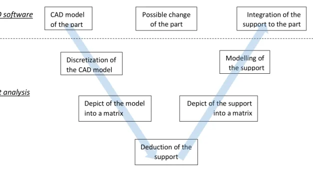 Figure 4 – Optimization methodology of the support CAD software