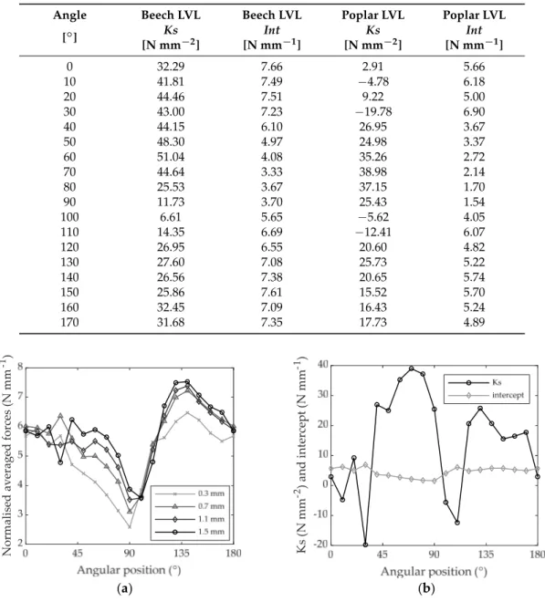 Figure 12. (a) Average cutting forces referring to the cutting period versus angular position when  machining beech LVL with 0.3, 0.7, 1.1 and 1.5 mm of depth of cut; (b) intercept and specific cutting  coefficient gathered every 10° of angular position