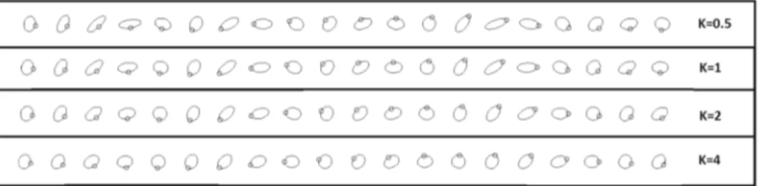 Fig. 4 Conformation evolution for different spring stiffness in a simple shear flow