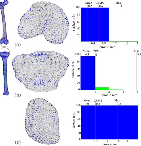 Figure 6: Surface representation accuracy as point-to-surface distance  for (a) femur, (b) tibia and (c) patella 
