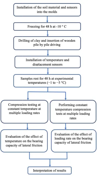 Fig. 11: Methodology for determining the bearing capacity by lateral friction of  a wooden pile in permafrost at various temperatures and loading rates.