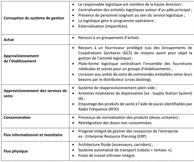 Tableau 1 - Les pratiques de logistique hospitalière décrites comme optimales à tous les échelons du processus  [Adapté de Landry et coll 5 ] 