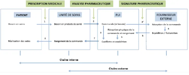 Figure 3  - La chaîne logistique pharmaceutique hospitalière (Adapté de Maxime Jacob 14 ) 