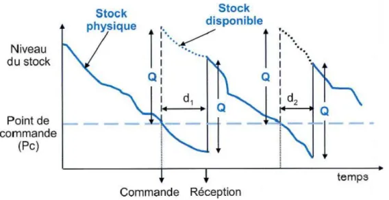 Figure 5 - Système à point de commande (Tiré de Baglin et coll  15 )