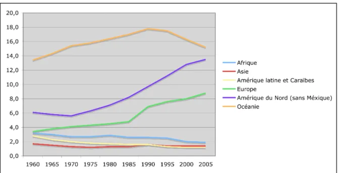Graphique 2. Poids (en %) des migrants internationaux dans la population totale, selon  l'aire géographique, entre 1960 et 2005