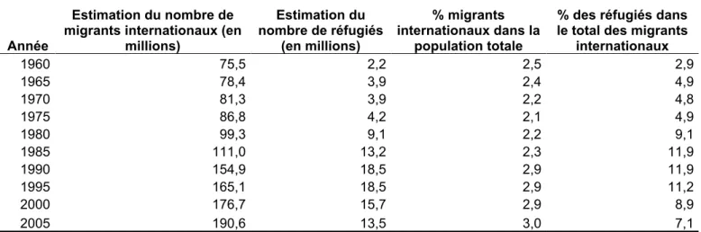 Tableau 1. Migrants internationaux et réfugiés dans le monde, de 1960 à 2005. 