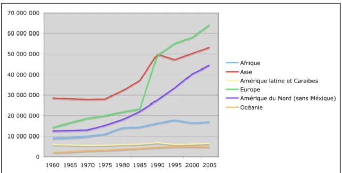 Graphique 1. Estimation du nombre de migrants internationaux selon l'aire  géographique de résidence, entre 1960 et 2005