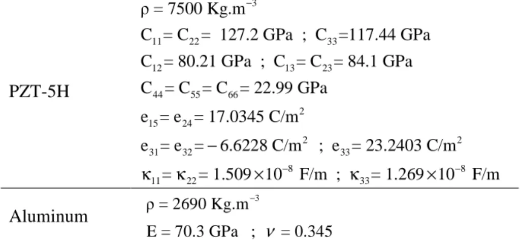Table 3. Material properties used for all benchmark tests (except the first test concerning the  cantilever sandwich beam with extension and shear piezoelectric actuation mechanisms)