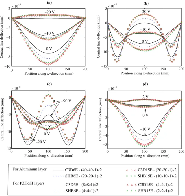 Figure 7. Central line displacement for the square plate under uniform load and various values  of voltage, for four different patch layouts