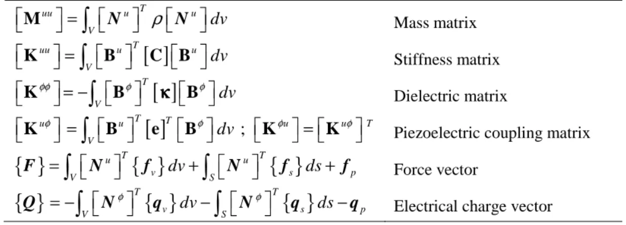 Table 1. Explicit forms for the matrices and vectors resulting from the electromechanical  coupling